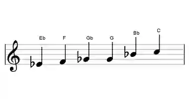Sheet music of the Eb major blues scale in three octaves